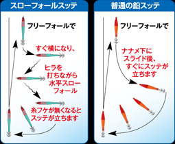 スローフォールスッテ 比較図